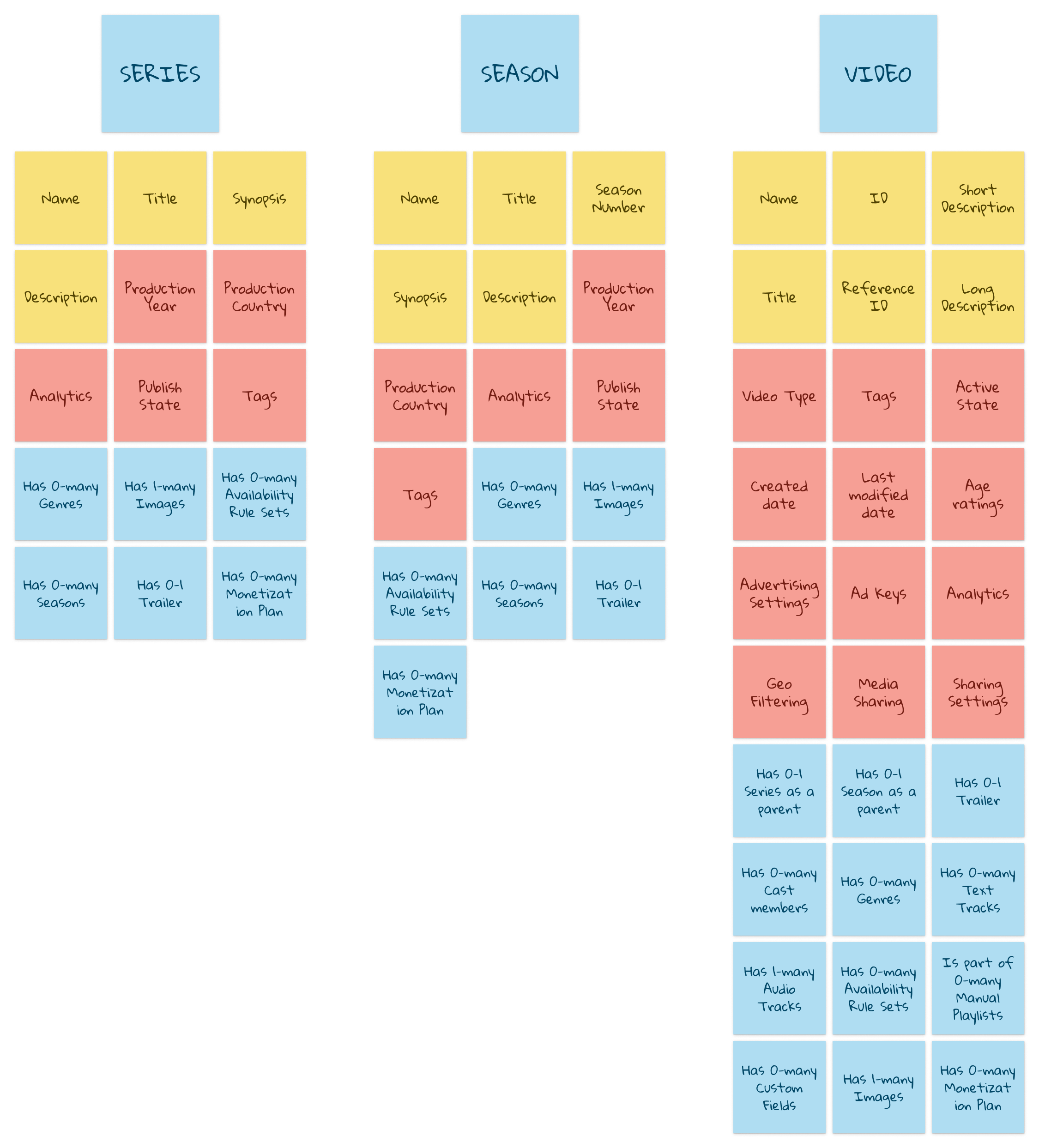 An object map of the Beacon Studio objects and their relationships.